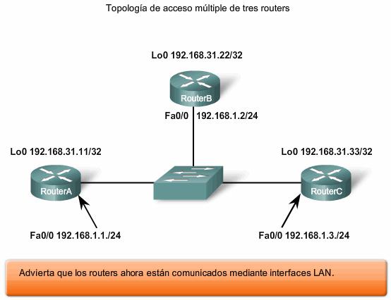 OSPF EN REDES DE ACCESOS MÚLTIPLES Las