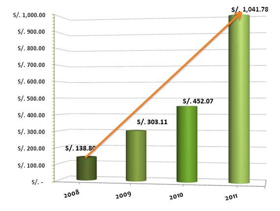 KALLPA SAB - Crecimiento sostenido en el mercado 2008-2011 Histórico de Montos Negociados Kallpa SAB creció del puesto 14 de 18 SABs en el 2008 al puesto 8 de 25 SABs en Volumen Negociado en la BVL