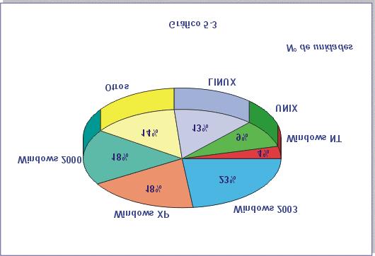 Sistemas Operativos instalados en 2004 (Sistemas Pequeños)