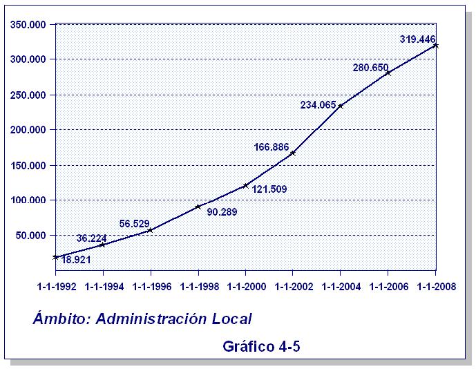 El gráfico 4-5 muestra la evolución de esta cifra en los últimos años.