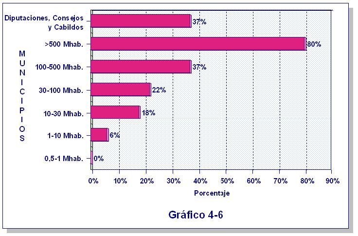 4.4 SOFTWARE LIBRE Analizamos en el gráfico 4-6 el porcentaje de Entidades que manifiestan disponer de una política de incorporación de software libre avalada por alguna norma, decisión o plan