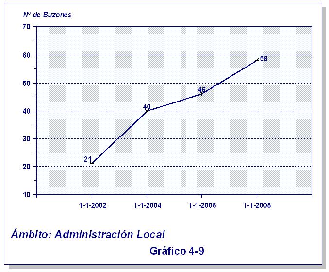 El gráfico 4-9 muestra la evolución del indicador que dobla este bienio el incremento experimentado en 2006.