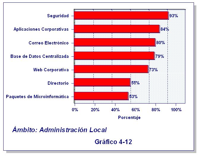 Aparte de los Municipios que cuentan con Intranet propia, casi el 40% de los Municipios de menos de 30.000 habitantes están conectados a la Intranet de la Diputación correspondiente.