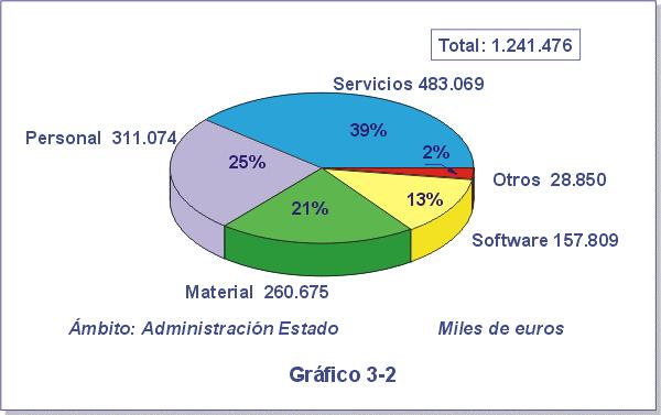 3.2 GASTOS INFORMÁTICOS La cifra de gastos informáticos en la Administración General del Estado se situó en 2007 en 1.241 millones de euros (gráfico 3-2).