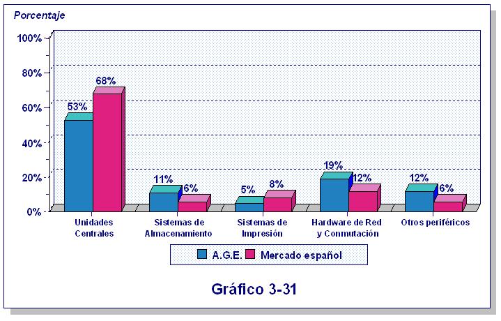 ESTRUCTURA DEL GASTO - EQUIPO FÍSICO Año 2007 El gráfico 3-33 muestra la distribución del mercado de software, según tipo, en el ámbito español y administrativo.
