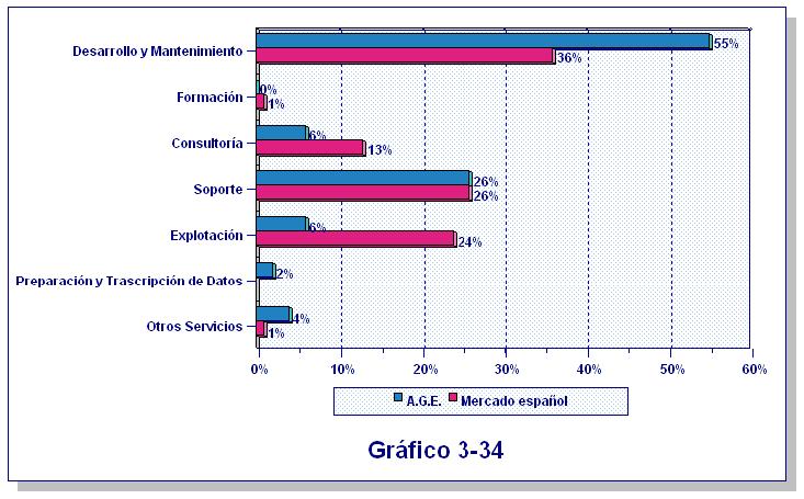 Por último analizamos en esta sección el gráfico 3-34, que compara las estructuras del gasto en servicios informáticos en la Administración General del Estado y en el mercado español.