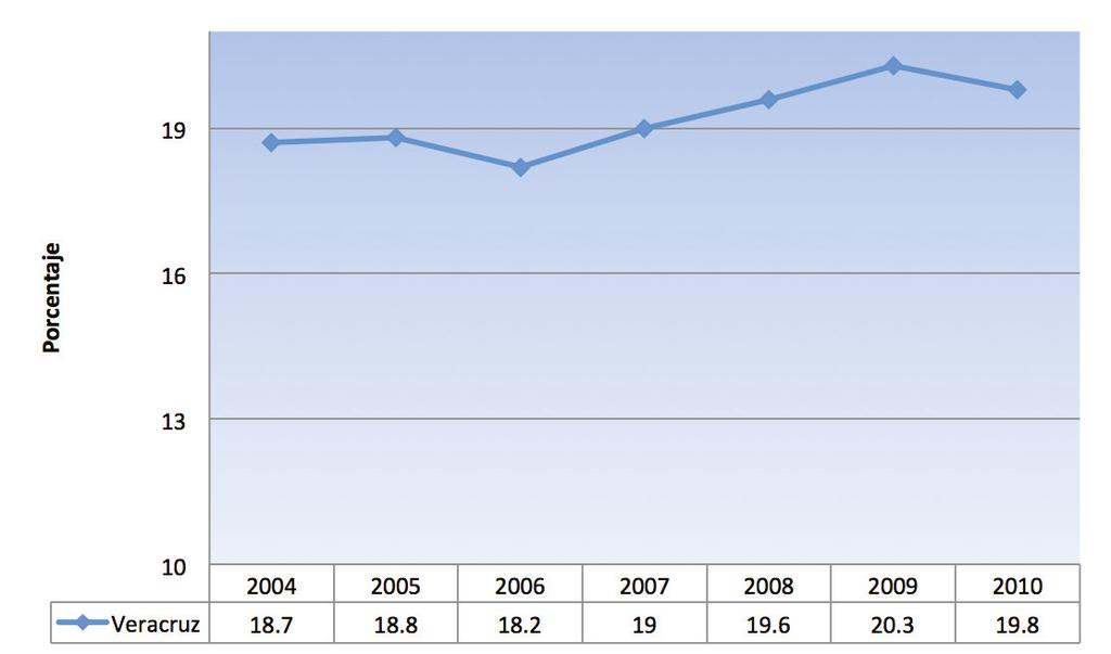 De acuerdo con información del INEGI, en el periodo 2004 2010, se observa en Veracruz, un incremento sostenido en la proporción de nacimientos registrados entre madres adolescentes, alcanzando en