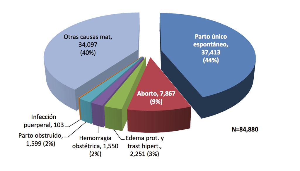 Egresos obstétricos y Anticoncepción Post-evento Obstétrico (APEO) Durante 2010, en todos los hospitales de la Secretaría de Salud del Estado de Veracruz se atendieron a 84,880 mujeres para recibir