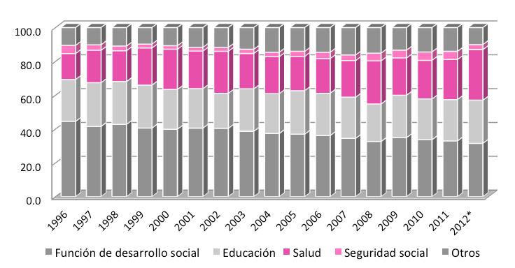 ESTRUCTURA DEL GASTO SOCIAL Estructura porcentual de los principales componentes del gasto en desarrollo social Educación Salud Seguridad Social