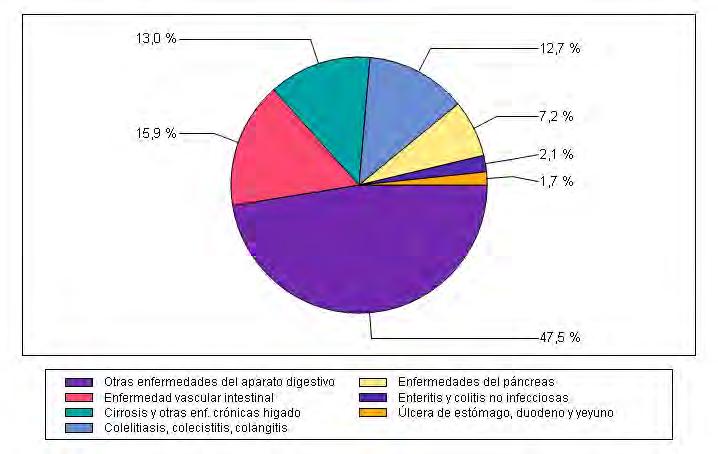 Figura 8.113. Enfermedades del sistema digestivo. Mortalidad proporcional por principales localizaciones según sexo. Comunidad de Madrid, 2015.