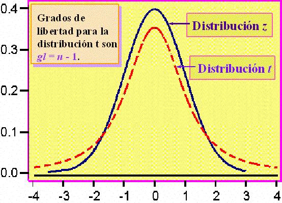 4 Uso de la distribución de probabilidad t-student para el cálculo de intervalos de confianza con σ desconocida.