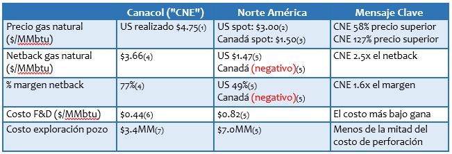 A. AECO 30+ día spot al 1/29/18. Conversión CDN - USD al 1/29/18.