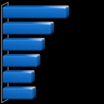 00% 11 12 93 97 Distribución del Número de Alumnos por Grupo La gráfica de barras muestra los datos de tres años para el tamaño promedio de los grupos y la tabla muestra los
