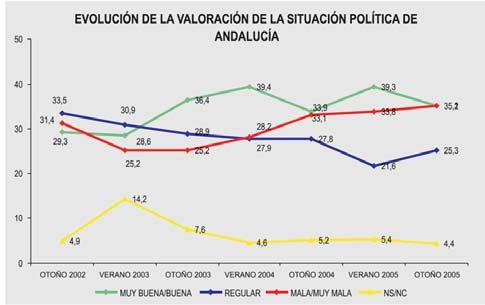 valoración de la situación política de andalucía y de españa