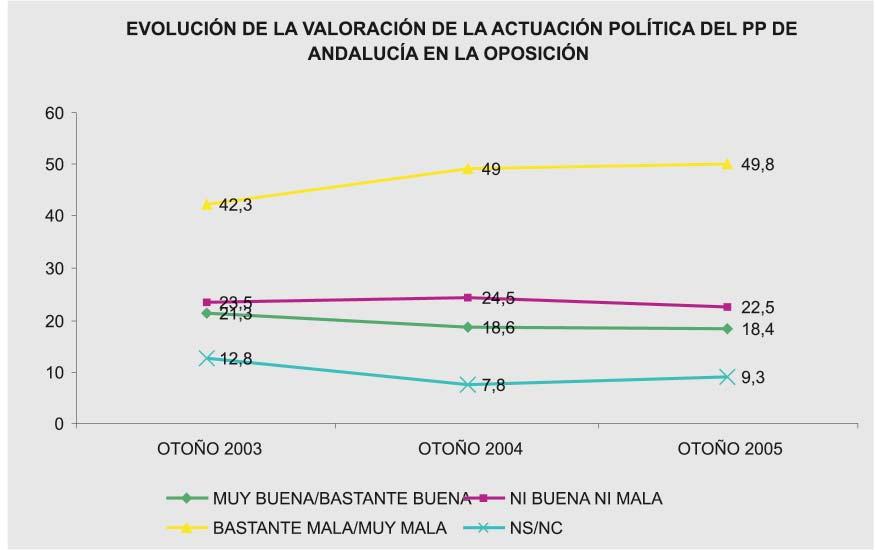 2.7. valoración de la actuación política del PP de andalucía en la oposición En la actualidad, Cómo calificaría la actuación política que el PP de Andalucía está tendiendo en la