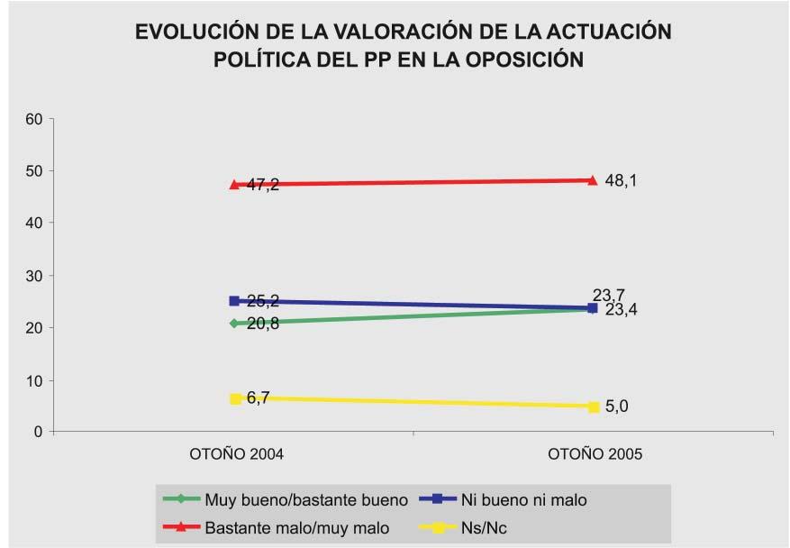 2.9. valoración de la actuación política del PP en la oposición En relación también a la política española, Cómo calificaría en la actualidad la actuación política que el PP está