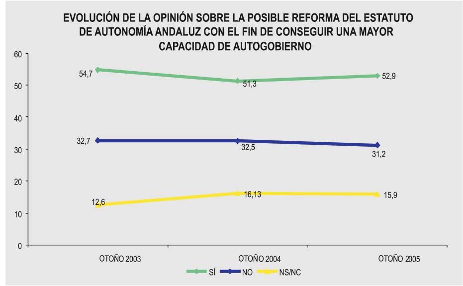 3.7. opinión sobre la reforma del estatuto de autonomía de andalucía Y más en concreto, Considera Vd.