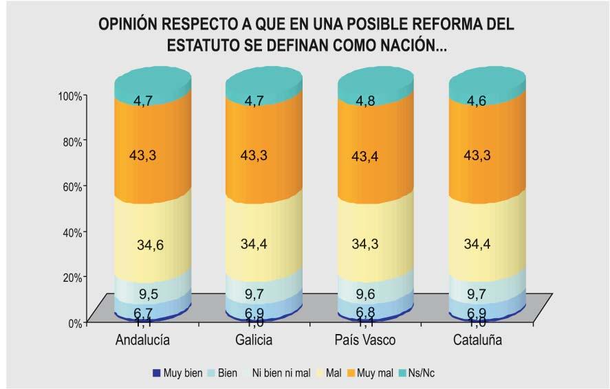 3.9. opinión sobre la definición como nación de las CC.AA. de cataluña, galicia, país vasco y andalucía Qué le parece que en una posible reforma del correspondiente Estatuto se definan como nación.