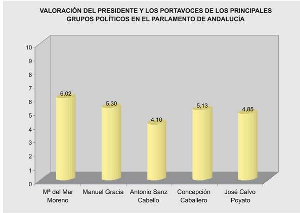 conocimiento y valoración de los representantes del parlamento de andalucía 5.1 5.1.2.