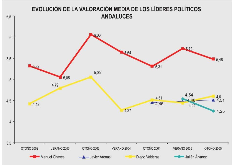 conocimiento y valoración de los líderes políticos andaluces 5.2. 5.2.2.- valoración de los líderes políticos andaluces Media Desviación típ.