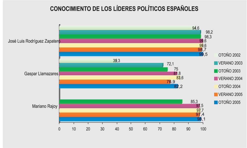 5.3. conocimiento y valoración de los líderes políticos españoles 5.3.1.