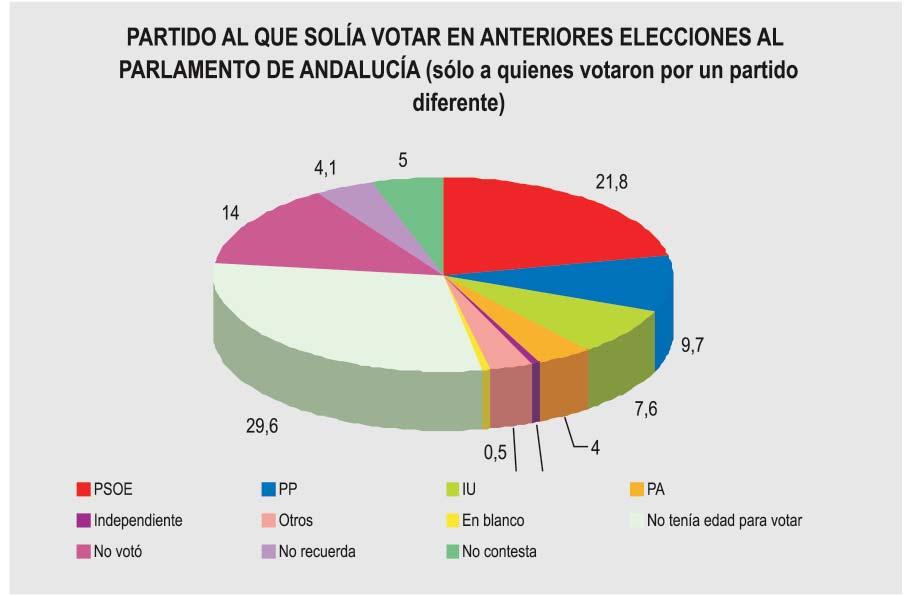 5.9. comportamiento electoral en elecciones generales, autonómicas y europeas Y a qué partido solía votar en anteriores elecciones al Parlamento de Andalucía?