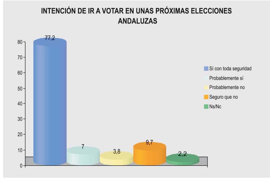 comportamiento electoral en elecciones generales, autonómicas y europeas 5.9. 5.9.3.