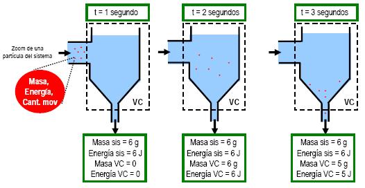 Comparación Sistema y Volumen de Control Si un sistema fluido (masa constante) se mueve, TRANSPORTA con él