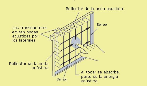 Pantallas táctiles de onda acústica superficial, (SAW) A través de la superficie del cristal se transmiten dos ondas acústicas inaudibles para el hombre.