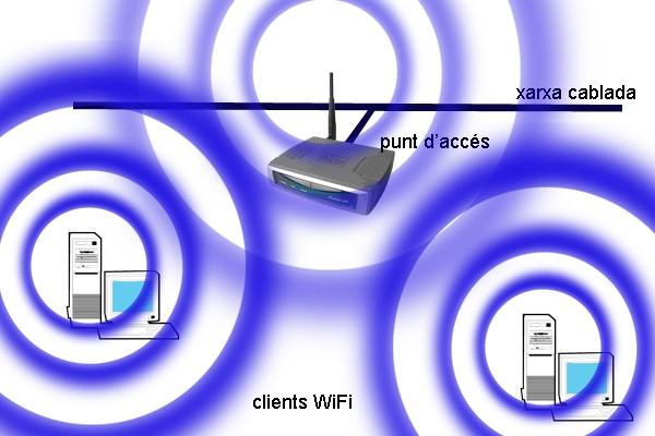 Topologia de les xarxes WiFi (3) Infraestructura El punt d accés realitza les funcions de coordinació Estructura bàsica: CLIENT AP CLIENT Tot el trànsit ha de passar a través del punt d accés: pèrdua