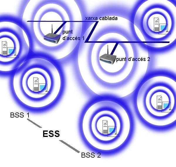 Topologia de les xarxes WiFi (4) BSS estès ESS Cas específic del mode infraestructura Conjunt de BSS associats mitjançant un sistema de distribució