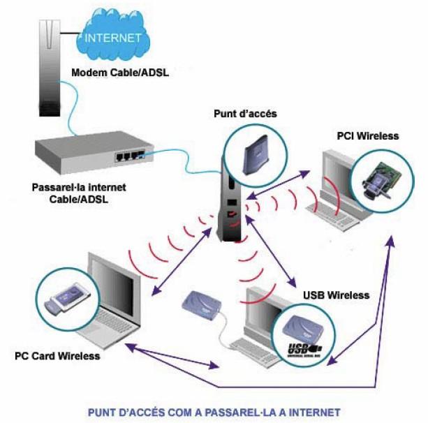 Maquinari de les xarxes WiFi (3) Punt d'accés AP (2) Oferir un port Ethernet o un mòdem intern estàndard per facilitar la connexió de la xarxa sense fil a una connexió d