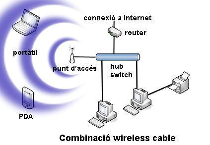 Implantació de les xarxes sense fil Combinació wireless - cable Wificatge cablatge