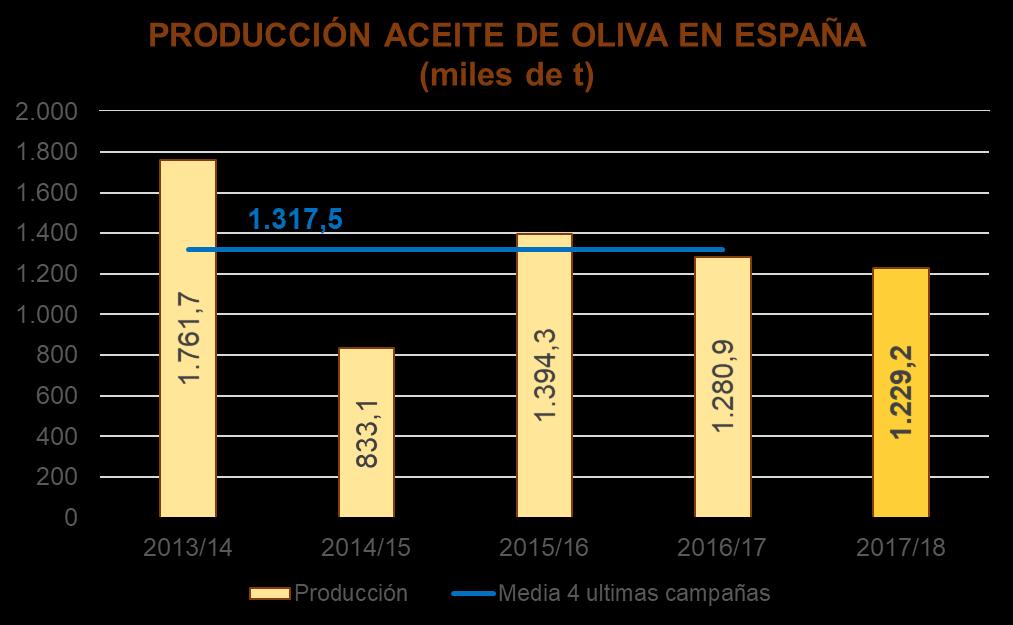 PRODUCCIÓN Producción española de Aceite de Oliva a 31 de
