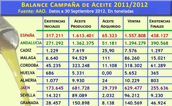 balance 2011/2012 la mayor campańa de la historia abre otra con 690.000 Tm de existencias Andalucía, con 1.362.000 toneladas y Jaén, con 681.