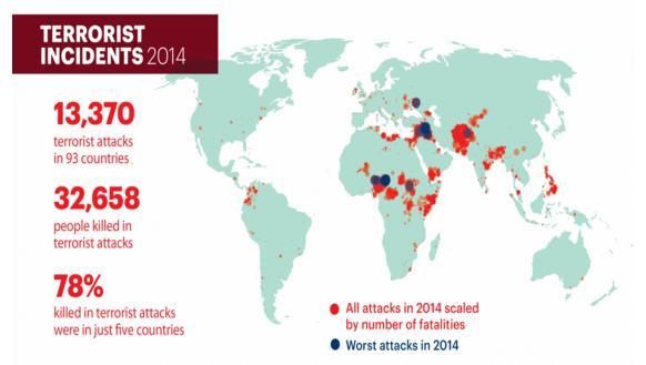IINFFORMACIIÓN GENERALL En 2014 el número total de muertes por terrorismo se incrementó en un 80% en comparación con el año anterior. Este es el mayor incremento anual en los últimos 15 años.