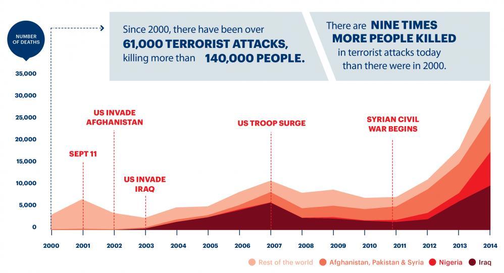 El terrorismo sigue estando altamente concentrado en solo cinco países: Irak, Nigeria, Afganistán, Pakistán y Siria. Estos países representan el 78% de las vidas perdidas en 2014.
