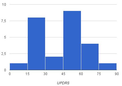 Datos Datos I Nivel de UPDRS 25 pacientes, 48 audios/paciente Valor medio