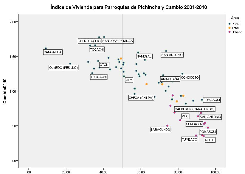 Gráfico 4 Índice de Vivienda para Parroquias de Pichincha y Cambio