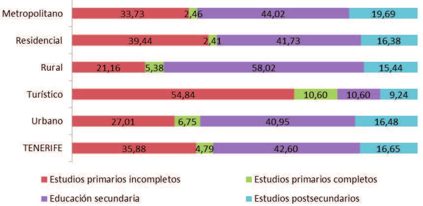 desempleados y desempleadas mientras que los desempleados y desempleadas de los municipios turísticos tienen el menor nivel educativo de la isla de Tenerife. Gráfica 121.