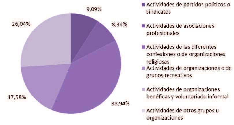 Gráfica 158. Participación de las mujeres en actividades sociales según tipo de actividad. Canarias. Año 2007. Gráfica 159.