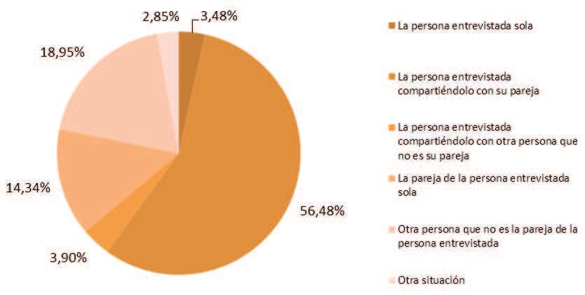 Gráfica 168. Distribución de los hombres según persona que se ocupa del cuidado de menores de 15 años en el hogar. Canarias. Diciembre 2009. Tabla 128.