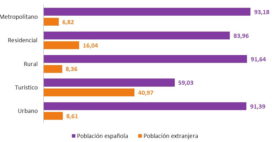 Por tipologías municipales la distribución queda de la siguiente manera: Gráfica 16. Población española y extranjera según tipología municipal. Año 2011. (Porcentaje).