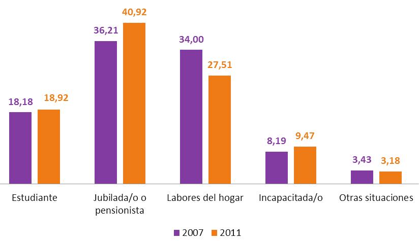 Gráfica 58. Distribución de la población inactiva femenina según estado civil. Canarias. Año 2011.
