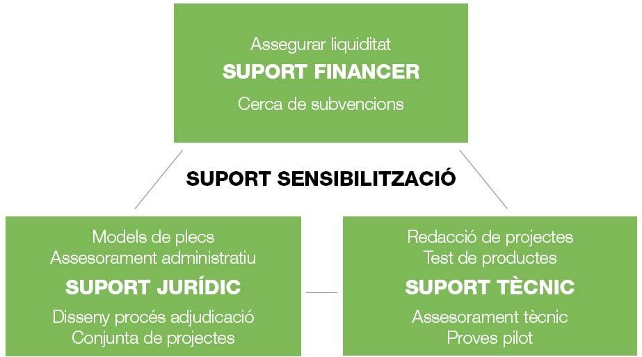LES TRES POTES DEL MODEL DE SUPORT DE LA DIPUTACIÓ DE BARCELONA ALS AJUNTAMENTS Garantir la liquiditat SUPORT FINANCER Recerca de subvencions SUPORT SENSIBILITZACIÓ Model de plecs