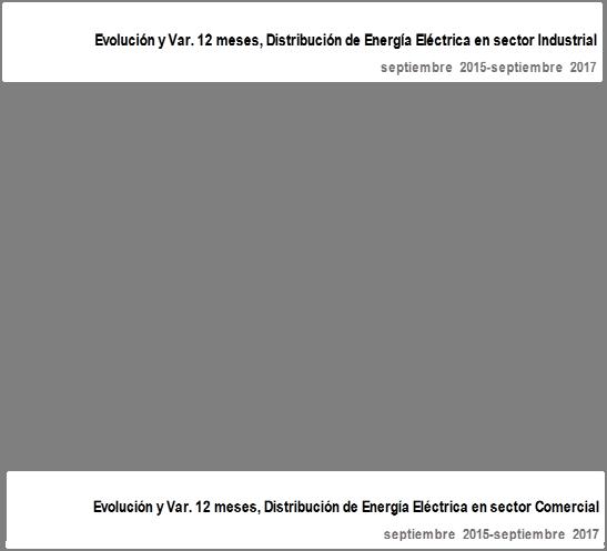 DISTRIBUCIÓN ELÉCTRICA Análisis por sector Sector Industrial El sector Industrial en sep embre de 2017 representó el 33,7% de la Distribución de Energía Eléctrica en la región, ubicándose en el