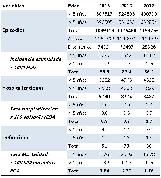 Boletín Epidemiológico del Perú SE 51-2017 (del 17 al 23 de diciembre) Situación epidemiológica de las enfermedades diarreicas agudas (EDAs) en el Perú I.