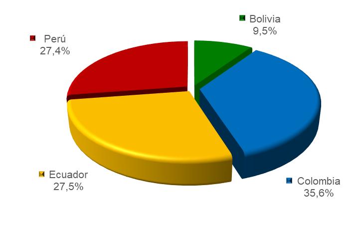 En el periodo analizado, Colombia representó el 35,6% de las exportaciones intracomunitarias, seguido por Ecuador con el 27,5%, el Perú con el 27,4% y Bolivia con el 9,5%.