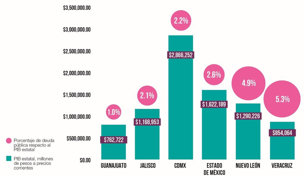 1. Situación de la deuda pública local La CDMX produce más riqueza de lo que generan juntos Nuevo León y Jalisco.