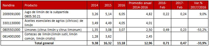 Principales destinos de las exportaciones del Limón y derivados Tasa de participación en las ventas acumuladas Gestión 2006-2016 Las exportaciones